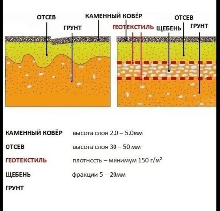Technological cake of stone carpet